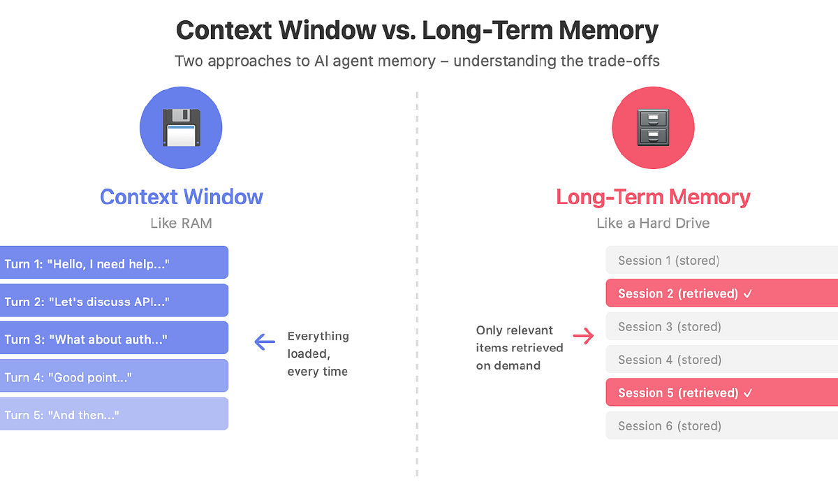 告别“失忆”：为 AI Agent 注入长效记忆的架构与方法论