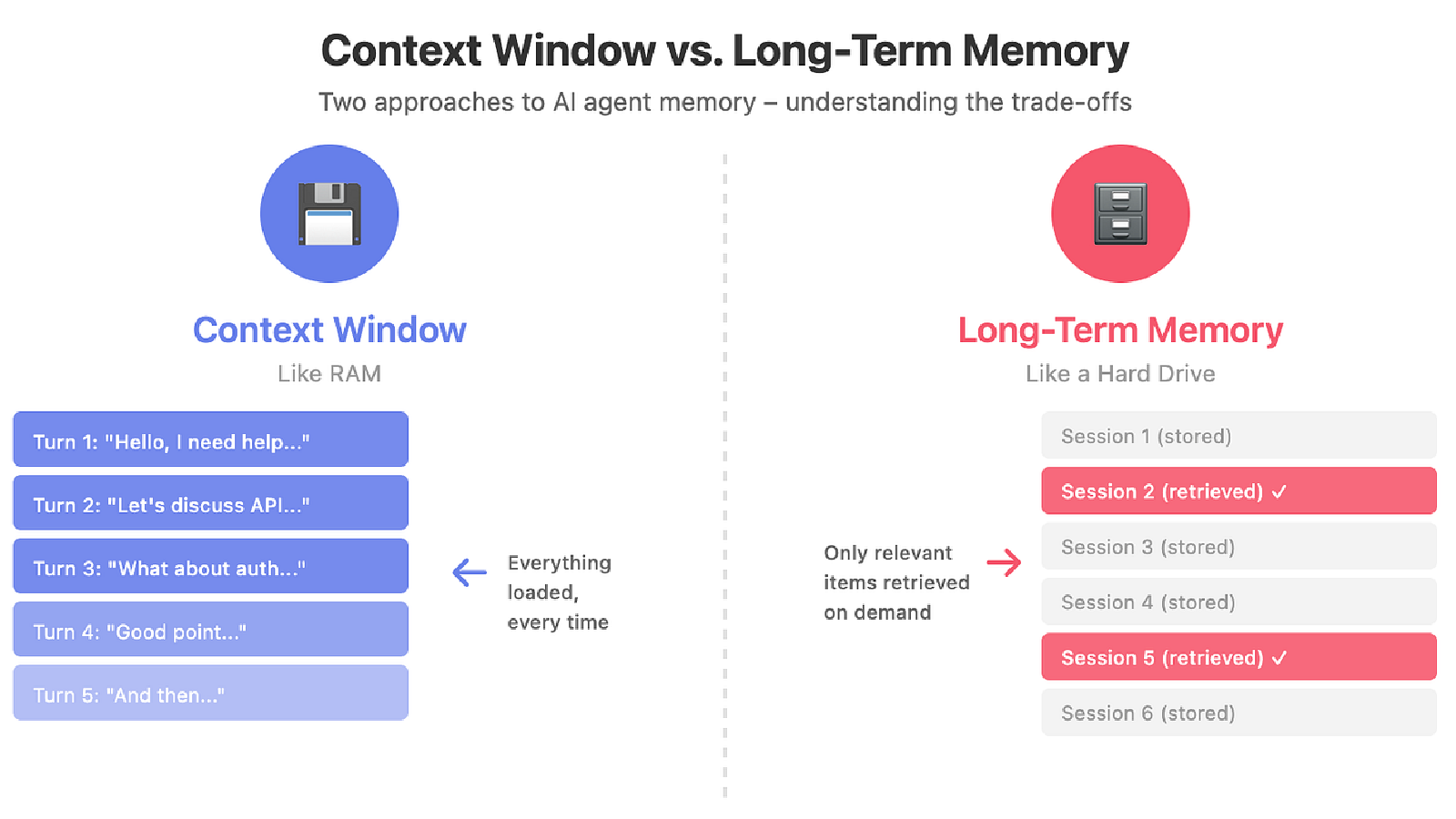 告别“失忆”：为 AI Agent 注入长效记忆的架构与方法论