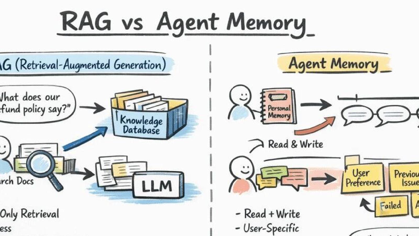 告别"失忆"：如何为你的 AI Agent 打造真实可用的长效记忆？