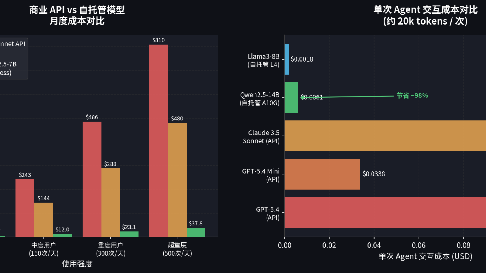 告别高昂API账单：Serverless GPU托管大模型实战指南（深度解析版）