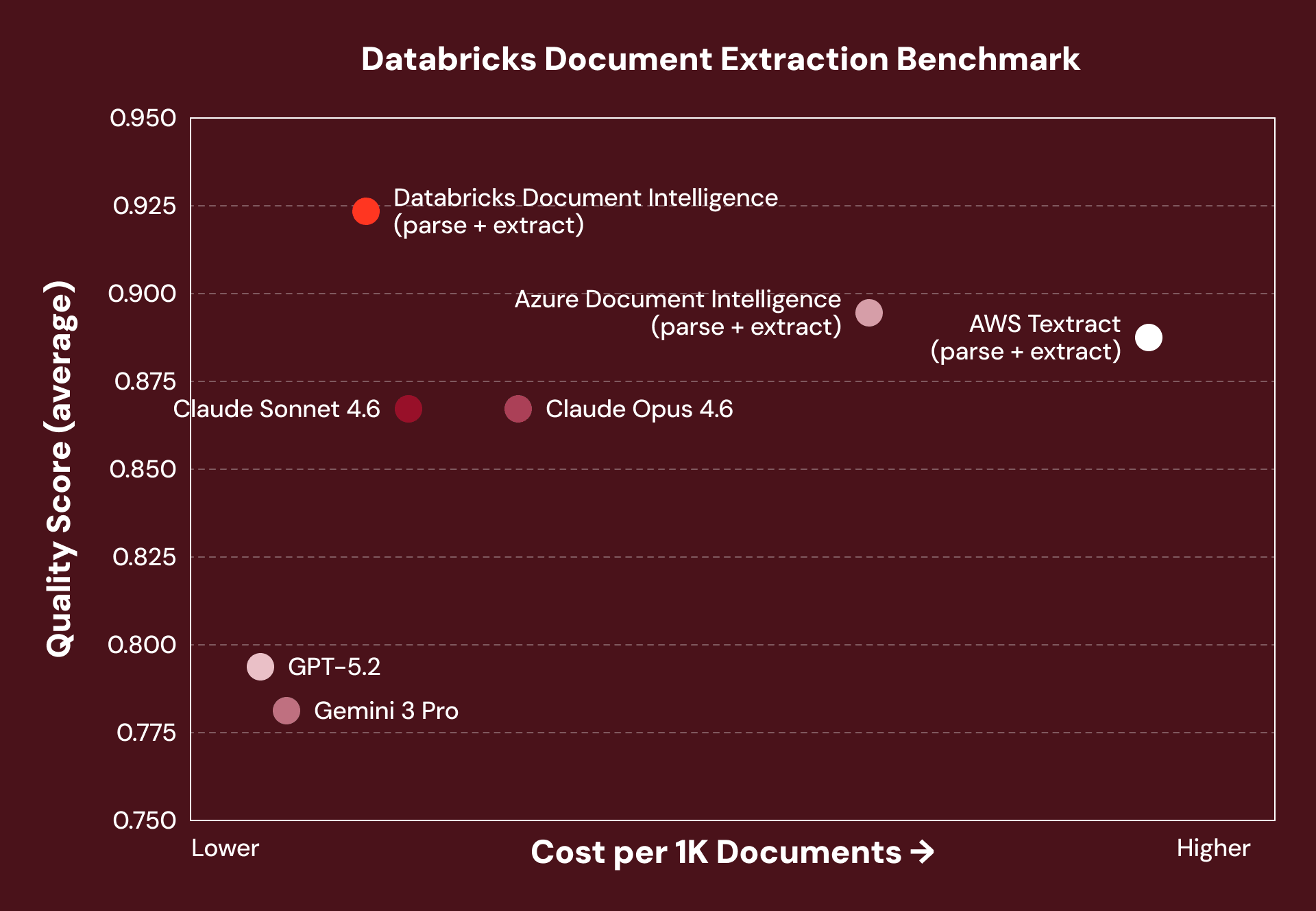 Databricks：为何前沿智能体无法读懂企业文档——以及我们的解决方案