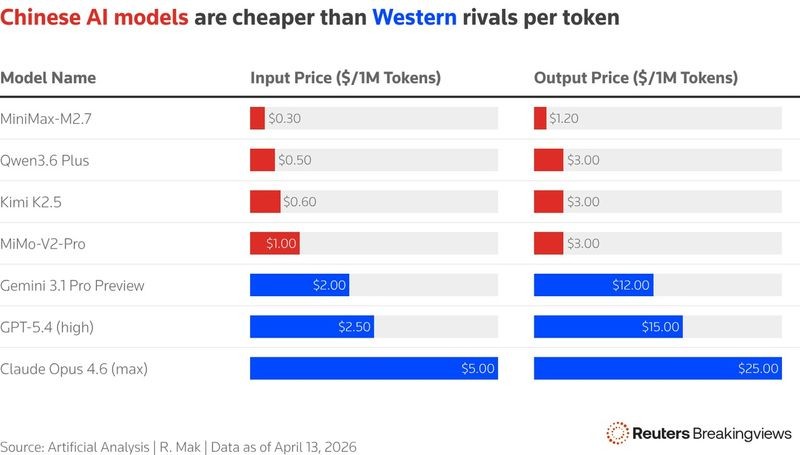 路透社评论：中国以低成本 AI Token 策略对抗昂贵的美国模型